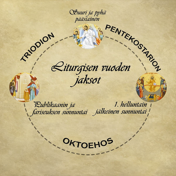 Tiedosto:Liturgisen-vuoden-jaksot-2-on.png